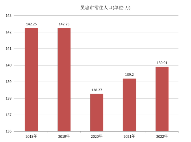 吴忠市常住人口（2018年~2022年）变化