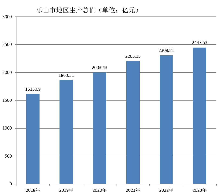 乐山市地区生产总值（2018年-2023年）变化