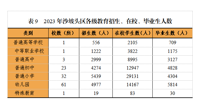 2023年沙坡头区各级教育招生、在校、毕业生人数 