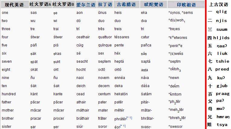 吐火罗语与印欧同源词跟汉语的比较