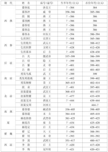 十六国部分政权