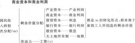 借贷资本和利息