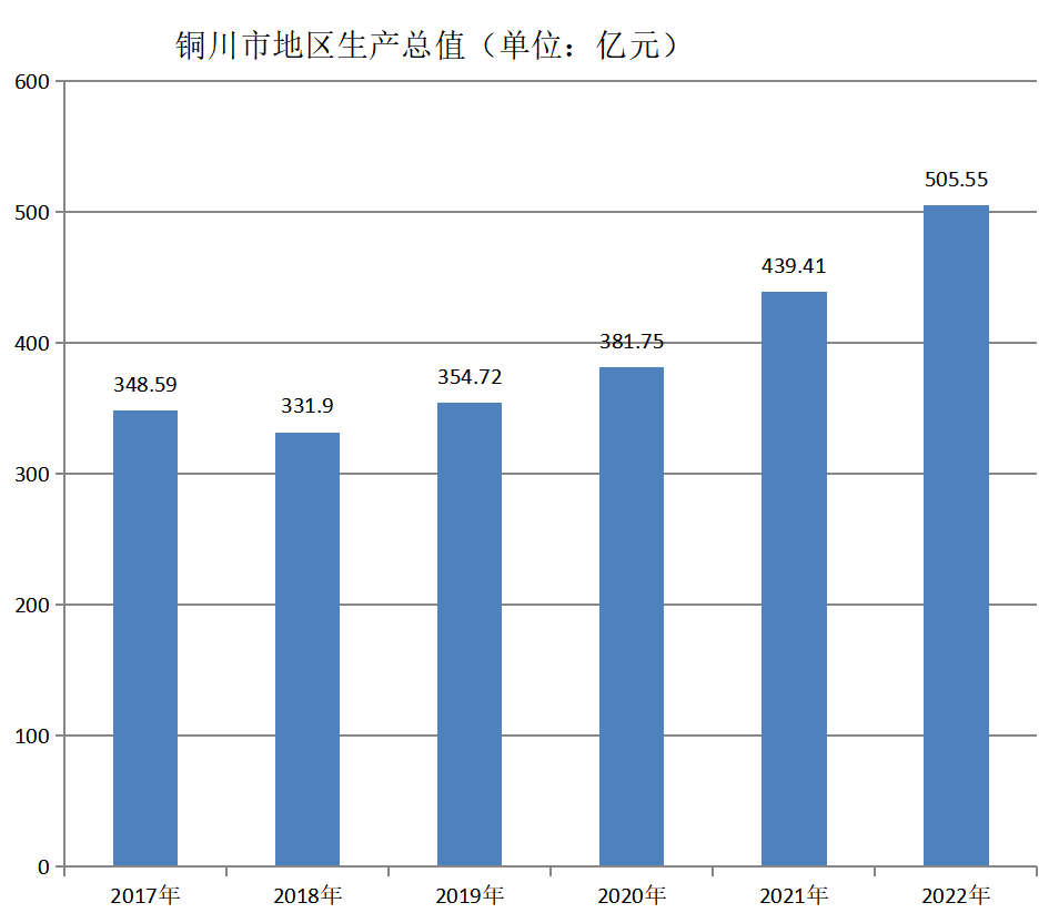 铜川市地区生产总值（2017年~2022年）变化