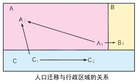 人口迁移