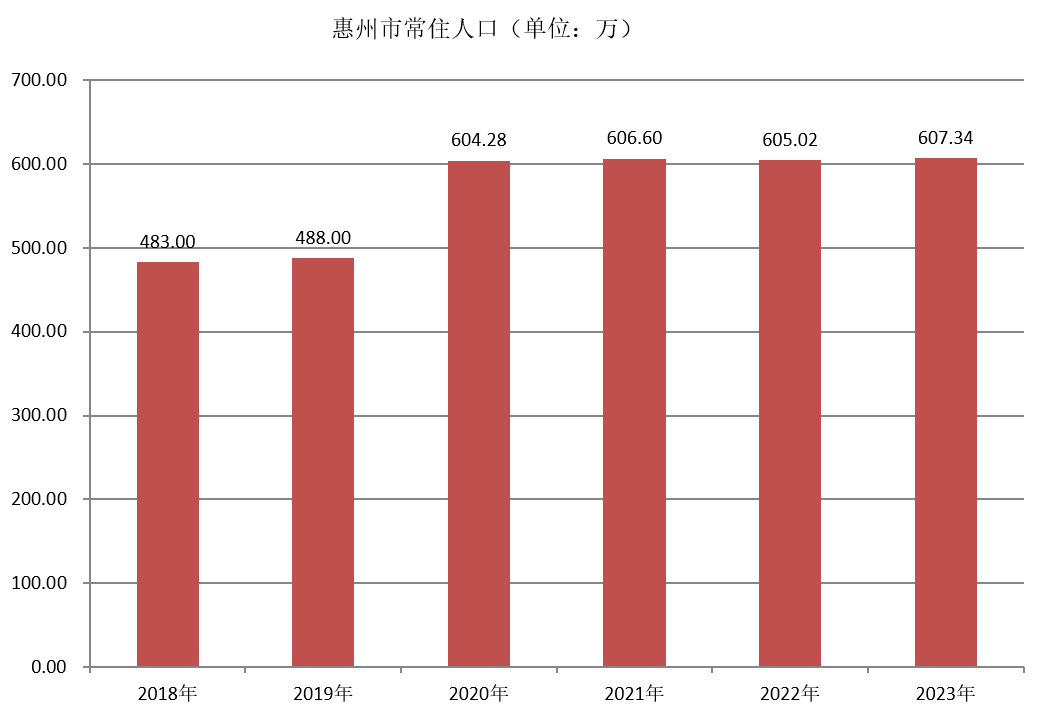 惠州市常住人口（2018年~2023年）变化
