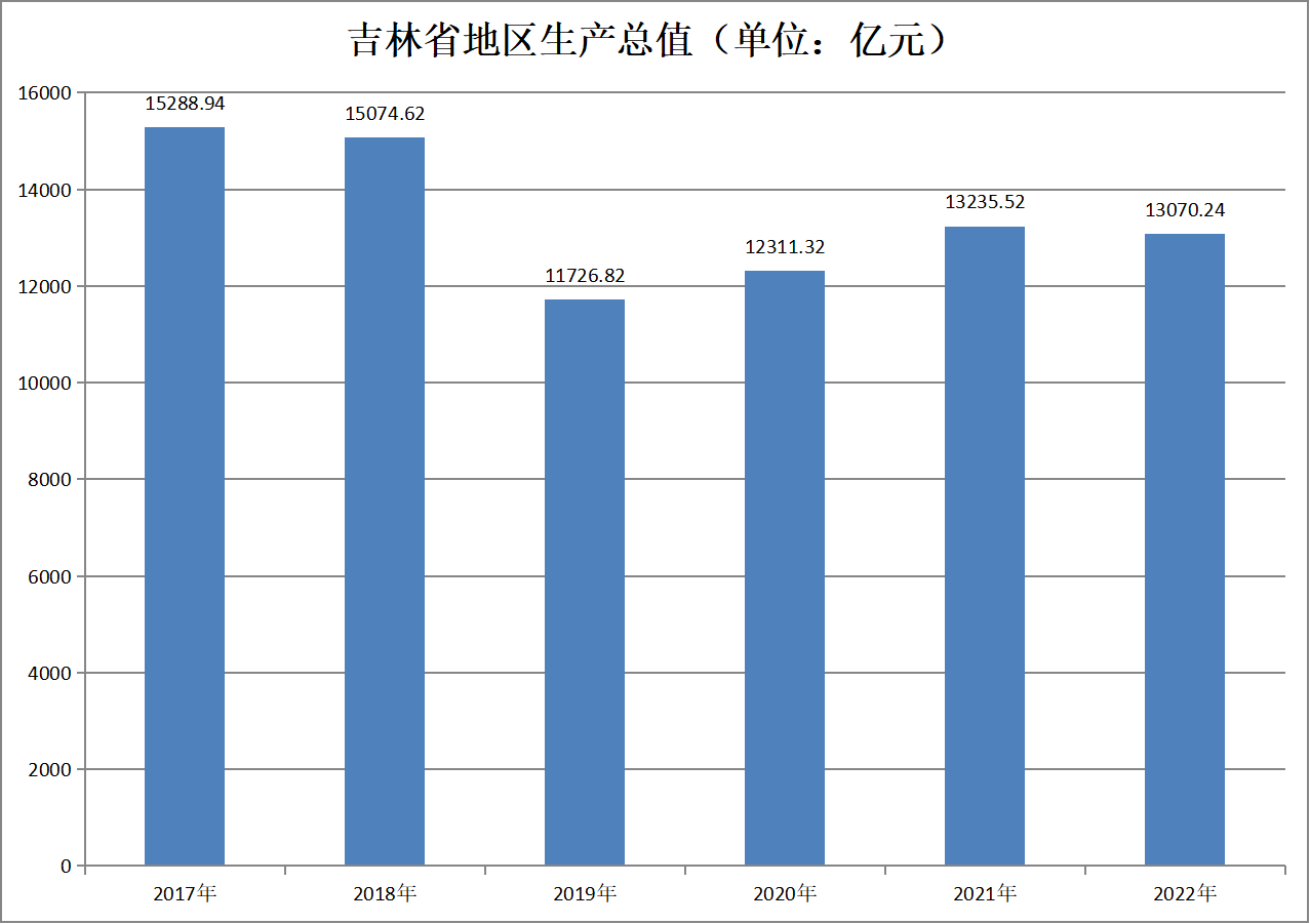 吉林省地区生产总值（2017年-2022年）变化