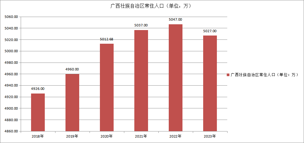 广西壮族自治区常住人口变化（2018—2023）