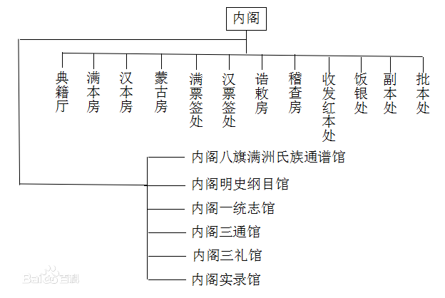 清代内阁机构一览表 