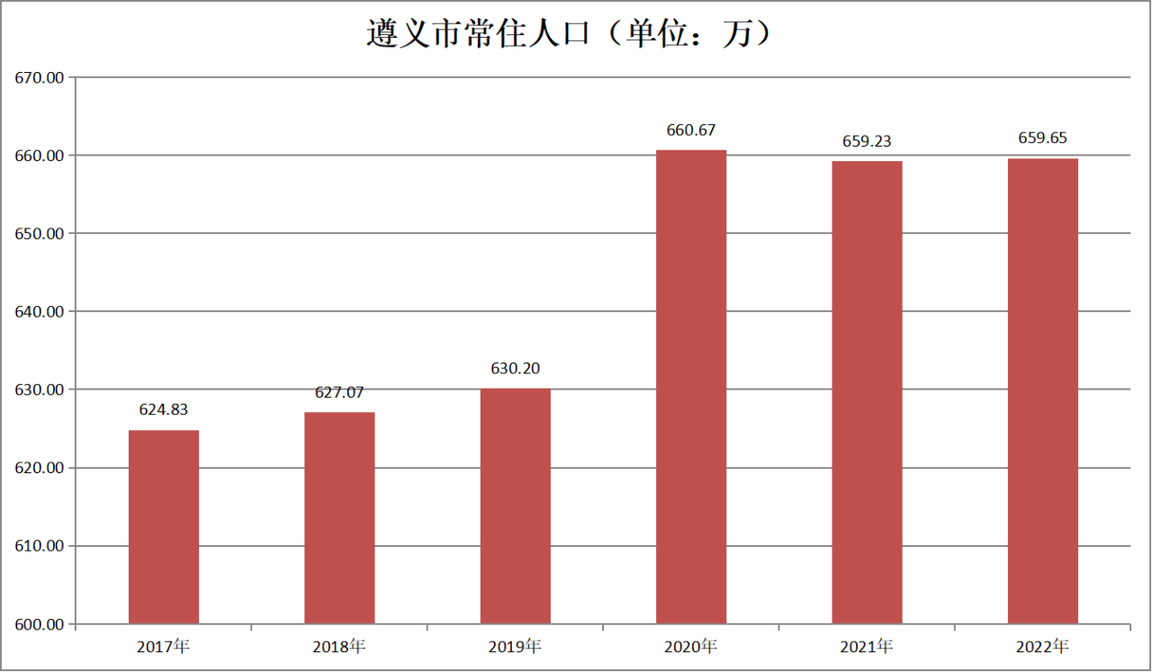 遵义市常住人口（2017年-2022年）变化