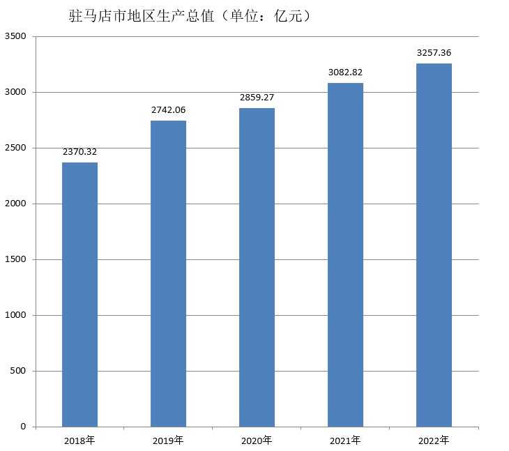驻马店市地区生产总值（2018年~2022年）变化