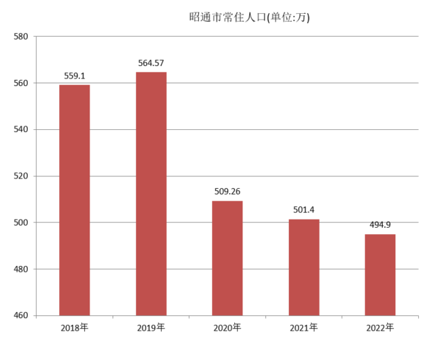 昭通市常住人口（2018年~2022年）变化