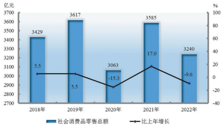 2018—2022年社会消费品零售总额及其增长速度