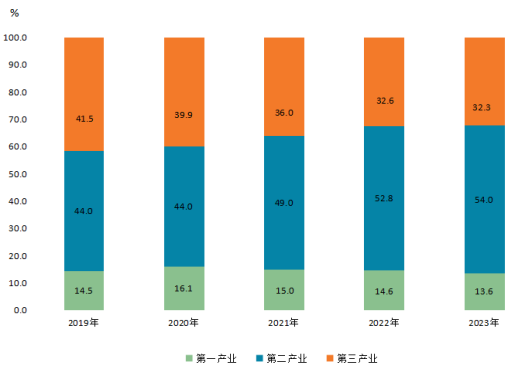 2019-2023年三次产业增加值占地区生产总值比重