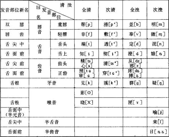 宋人三十六字母表 