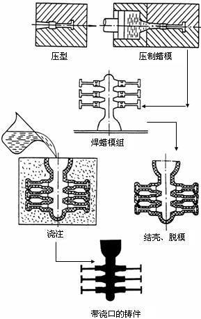 熔模铸造流程