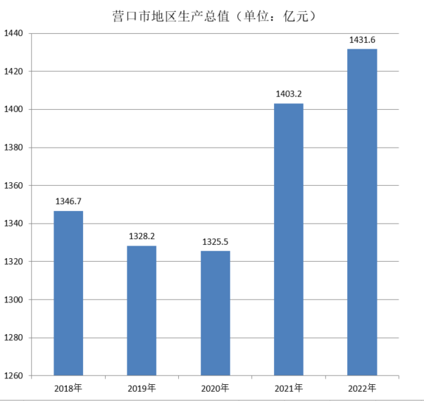 营口市地区生产总值（2018年~2022年）变化
