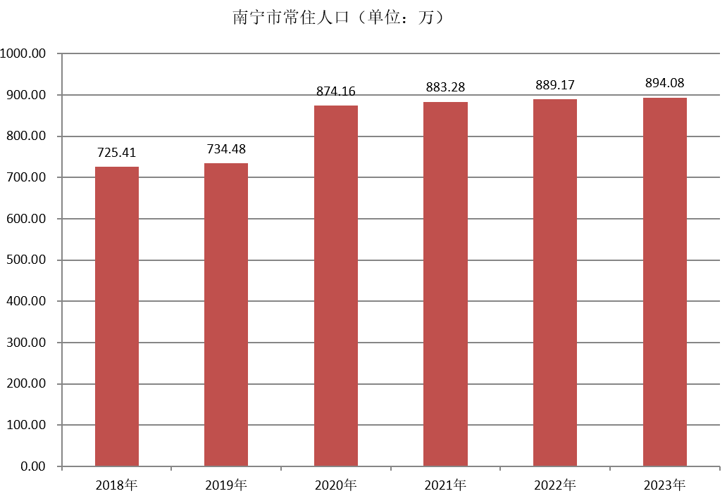 南宁市常住人口（2018年-2023年）变化