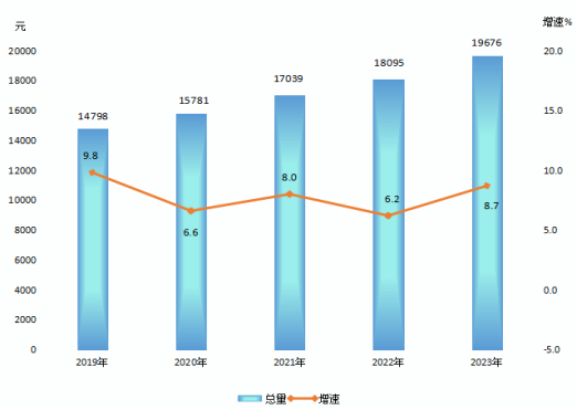 2019-2023年农村居民人均可支配收入及增长速度