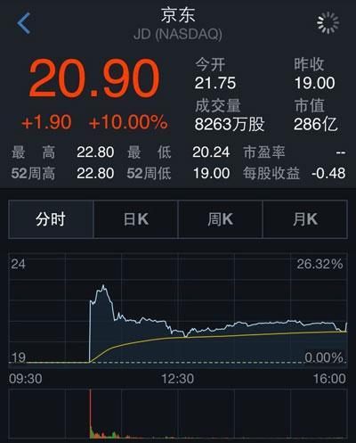 京东上市首日股价