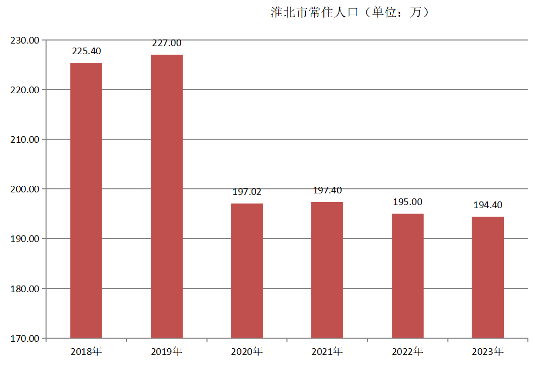 淮北市常住人口（2018年~2023年）变化
