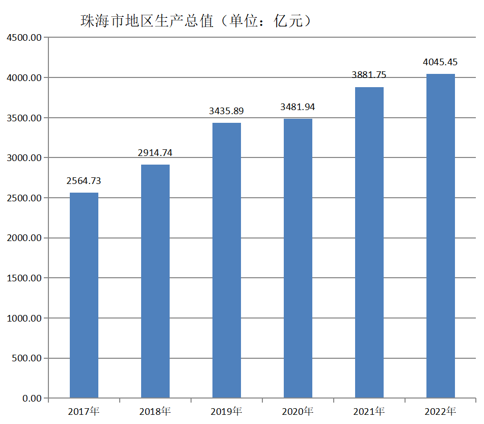 珠海市地区生产总值（2017年~2022年）变化