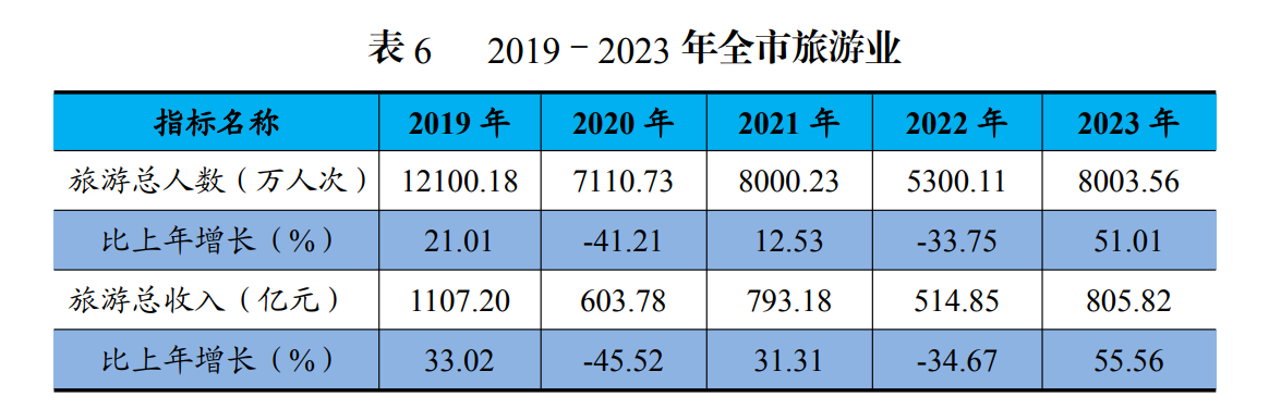 2019－2023 年全市旅游业