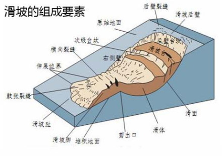 滑坡的组成要素