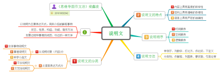 《思维导图作文法》说明文