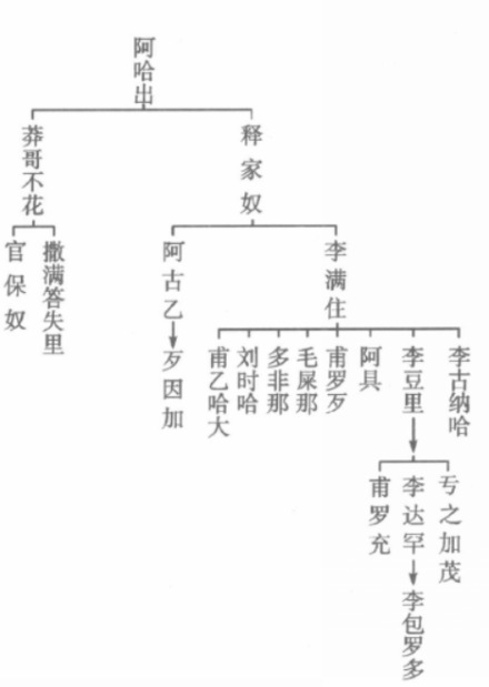 阿哈出家族谱系 