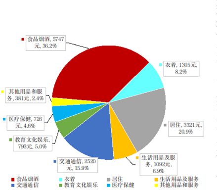 2022年全体居民人均消费支出构成