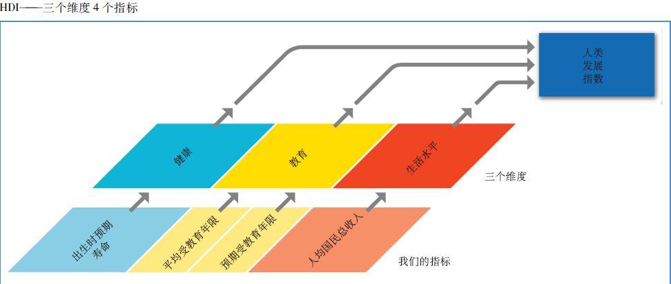 HDI 三个维度，四个指标 