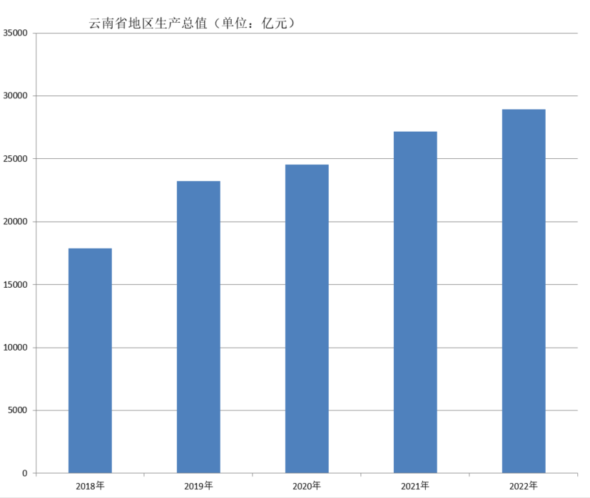 云南省地区生产总值（2018年~2022年）变化
