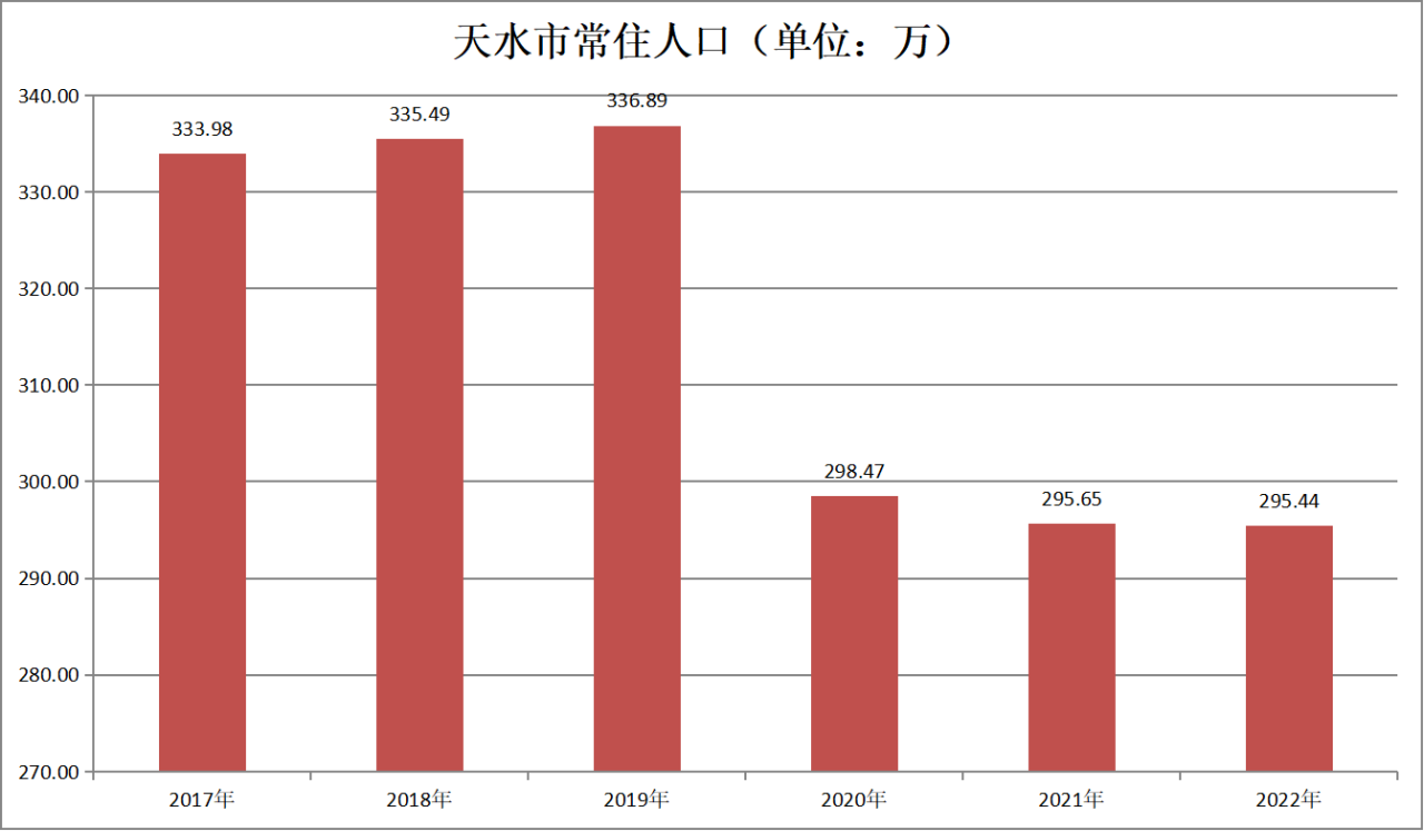 天水市常住人口（2017年-2022年）变化