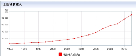 税收收入