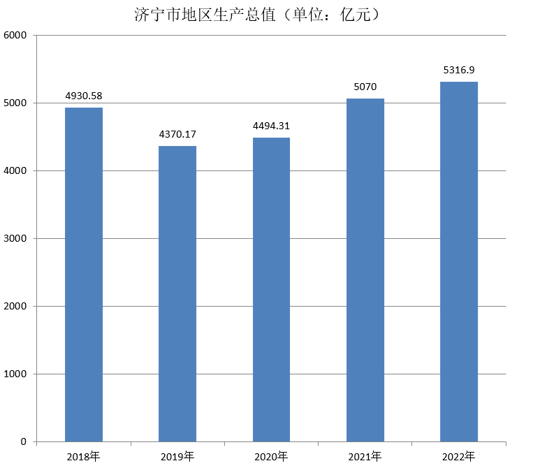 济宁市地区生产总值（2018年~2022年）变化