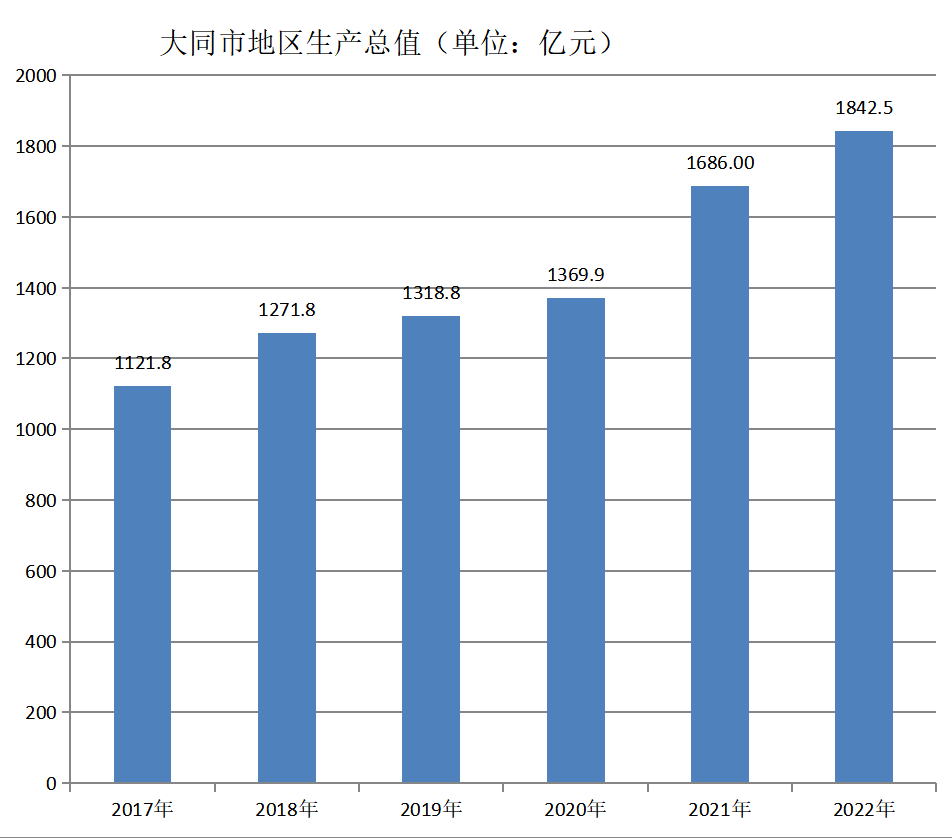 大同市地区生产总值（2017年~2022年）变化