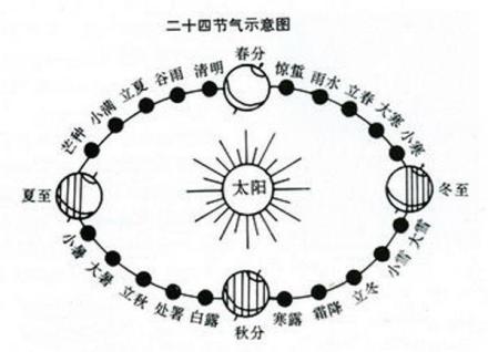 二十四节气示意图