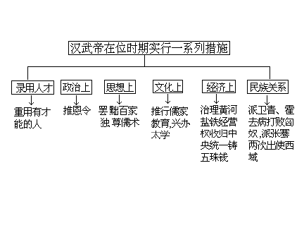 汉武帝在位时期实施的一系列措施