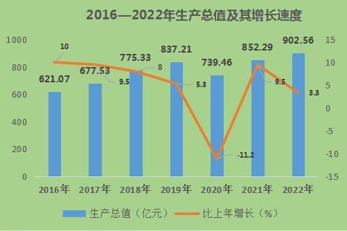 商洛市地区生产总值（2016年~2022年）变化 