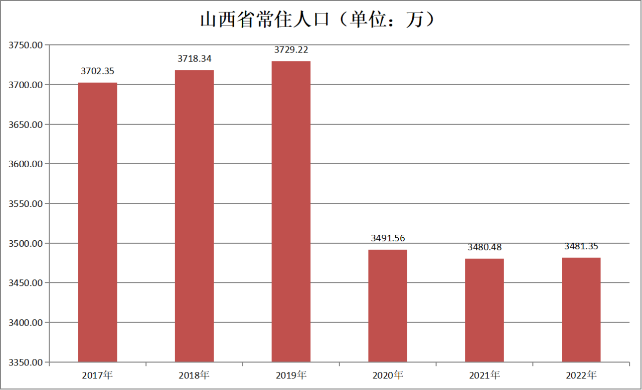 山西省常住人口（2017年-2022年）变化