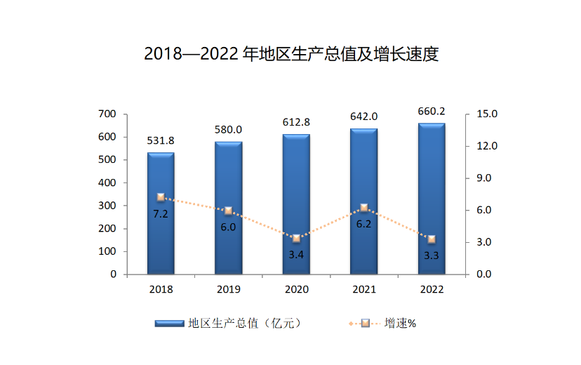 黑河市地区生产总值（2018年~2022年）变化 