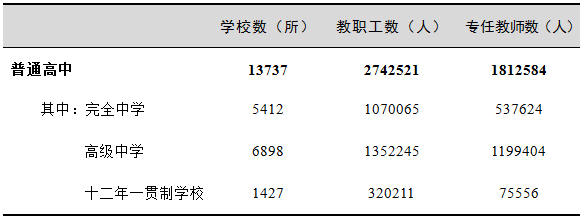 普通高中学校数、教职工、专任教师情况