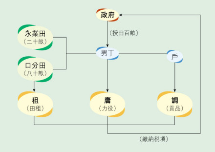 租庸调改为两税法图示