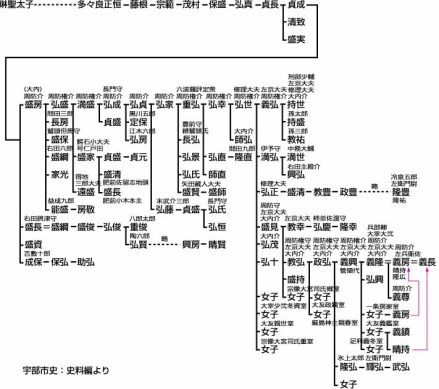 大内氏谱系图