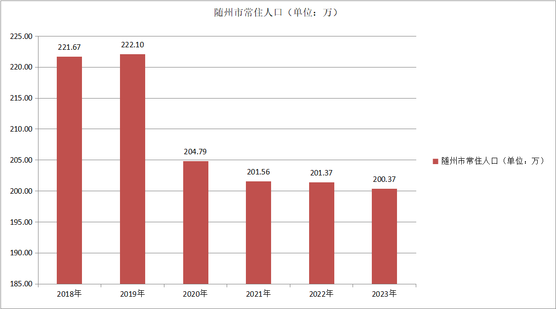 随州市常住人口变化（2018—2023）