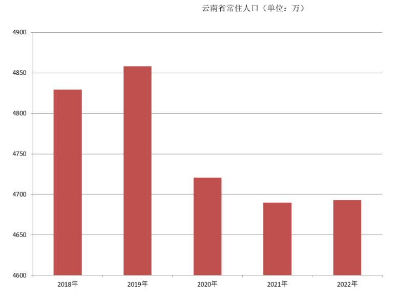 云南省常住人口（2018年~2022年）变化