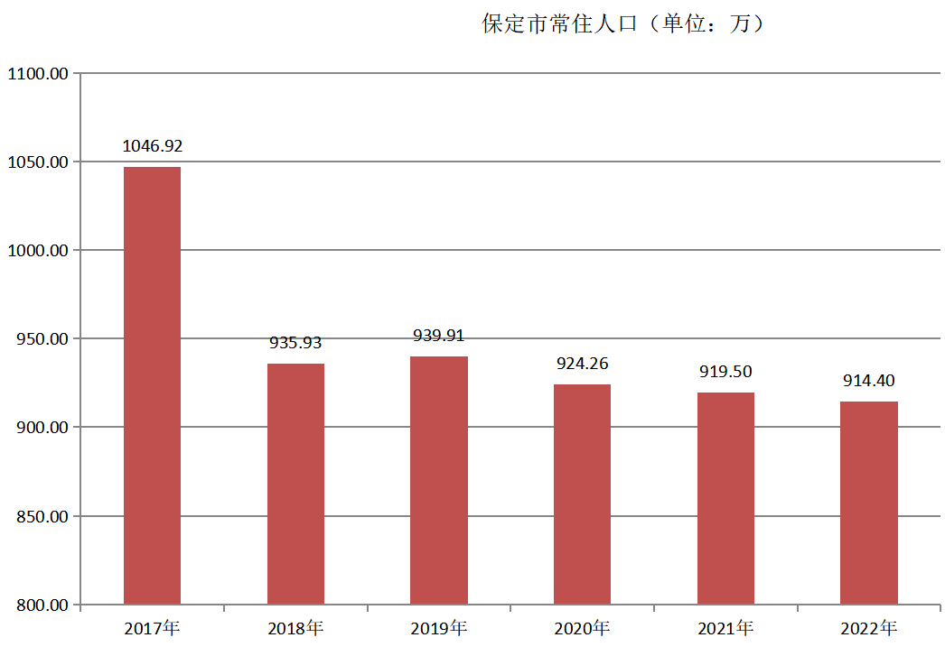 保定市常住人口（2017年~2022年）变化