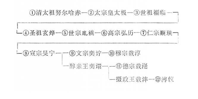 清朝君主亲疏世系
