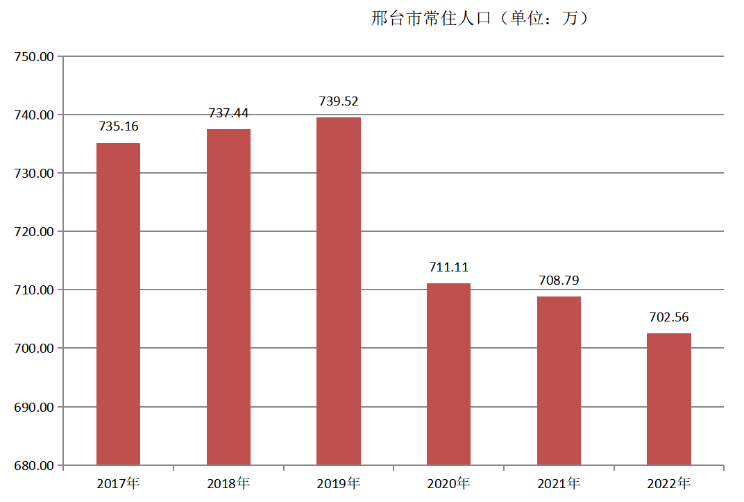邢台市常住人口（2017年~2022年）变化