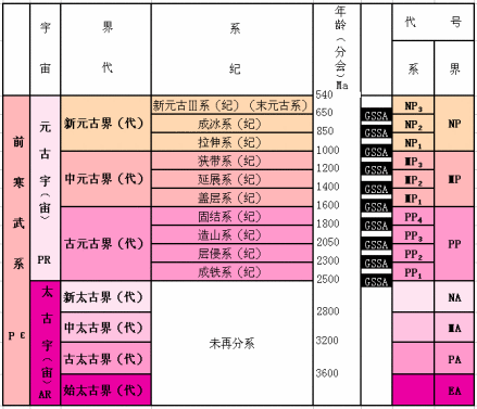 时代划分表
